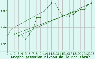 Courbe de la pression atmosphrique pour Dieppe (76)