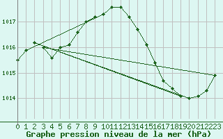 Courbe de la pression atmosphrique pour La Poblachuela (Esp)