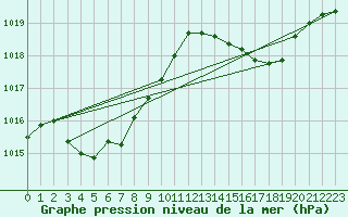 Courbe de la pression atmosphrique pour Nobeoka