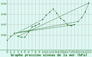 Courbe de la pression atmosphrique pour Sain-Bel (69)