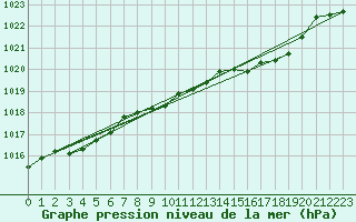 Courbe de la pression atmosphrique pour Reinosa