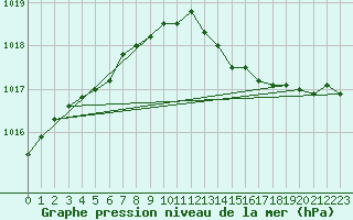 Courbe de la pression atmosphrique pour Brest (29)