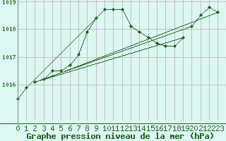 Courbe de la pression atmosphrique pour Grasque (13)