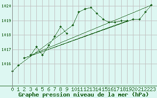 Courbe de la pression atmosphrique pour Lamballe (22)