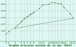 Courbe de la pression atmosphrique pour High Level