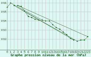 Courbe de la pression atmosphrique pour Saint John, N. B.