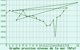 Courbe de la pression atmosphrique pour Murted Tur-Afb