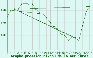 Courbe de la pression atmosphrique pour Recoubeau (26)