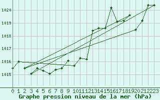 Courbe de la pression atmosphrique pour Gap-Sud (05)