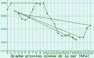 Courbe de la pression atmosphrique pour Pertuis - Grand Cros (84)