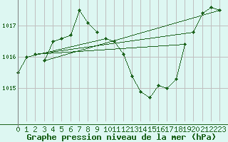Courbe de la pression atmosphrique pour Aubenas - Lanas (07)