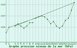 Courbe de la pression atmosphrique pour Parrsboro