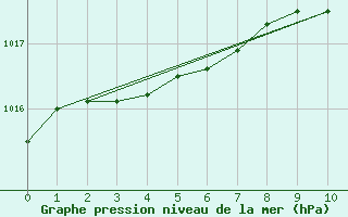 Courbe de la pression atmosphrique pour Beerse (Be)