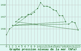 Courbe de la pression atmosphrique pour Saint-Mdard-d