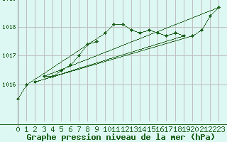 Courbe de la pression atmosphrique pour Lige Bierset (Be)