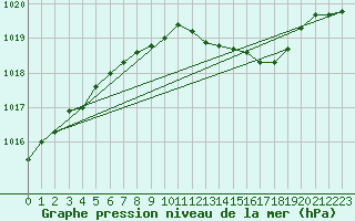 Courbe de la pression atmosphrique pour Aberdaron