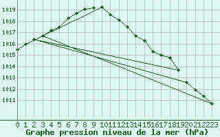 Courbe de la pression atmosphrique pour Marnitz