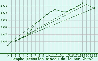 Courbe de la pression atmosphrique pour Manston (UK)