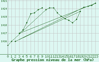 Courbe de la pression atmosphrique pour Gsgen