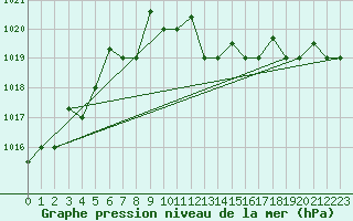Courbe de la pression atmosphrique pour Lecce