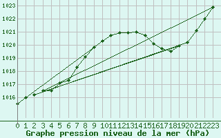 Courbe de la pression atmosphrique pour Ile du Levant (83)