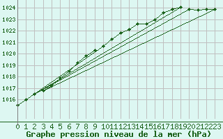 Courbe de la pression atmosphrique pour Johvi