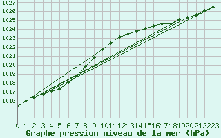 Courbe de la pression atmosphrique pour Cap de la Hague (50)