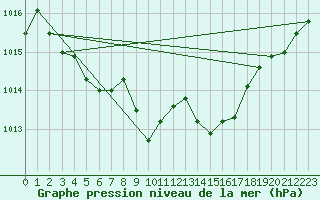 Courbe de la pression atmosphrique pour Grimentz (Sw)