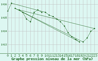 Courbe de la pression atmosphrique pour Ile Rousse (2B)