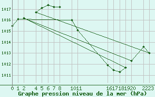 Courbe de la pression atmosphrique pour Herrera del Duque