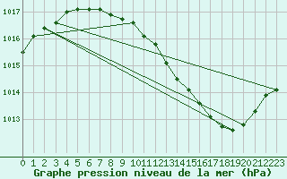 Courbe de la pression atmosphrique pour Ble / Mulhouse (68)