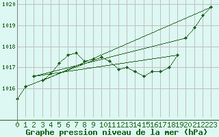 Courbe de la pression atmosphrique pour Schleiz