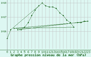 Courbe de la pression atmosphrique pour Kleine-Brogel (Be)
