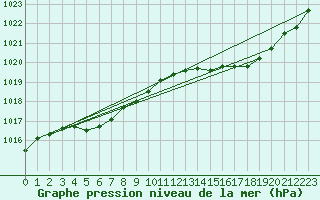 Courbe de la pression atmosphrique pour Lanvoc (29)