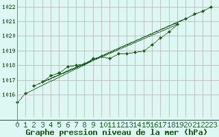 Courbe de la pression atmosphrique pour Liperi Tuiskavanluoto