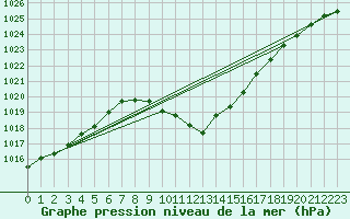 Courbe de la pression atmosphrique pour Radauti