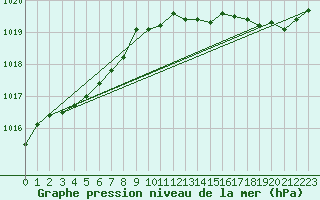 Courbe de la pression atmosphrique pour Sorcy-Bauthmont (08)