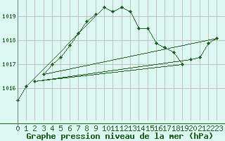 Courbe de la pression atmosphrique pour Orly (91)