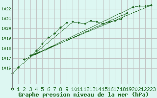 Courbe de la pression atmosphrique pour Geisenheim