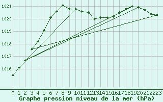 Courbe de la pression atmosphrique pour Jeloy Island