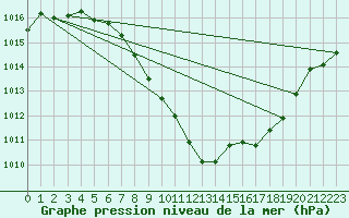 Courbe de la pression atmosphrique pour Koppigen