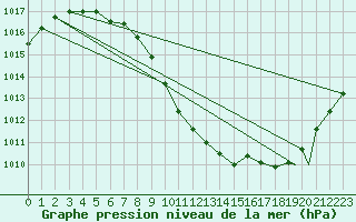 Courbe de la pression atmosphrique pour Honningsvag / Valan