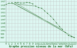 Courbe de la pression atmosphrique pour Altnaharra