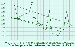 Courbe de la pression atmosphrique pour Madrid / Retiro (Esp)