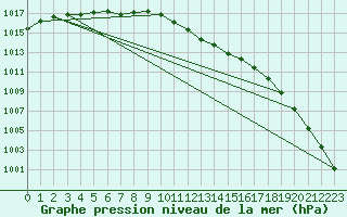 Courbe de la pression atmosphrique pour Lake Vyrnwy