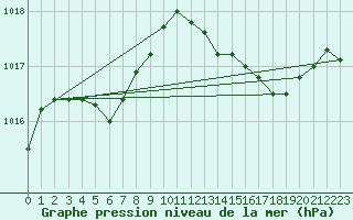 Courbe de la pression atmosphrique pour Sivry-Rance (Be)