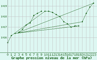 Courbe de la pression atmosphrique pour Metz-Nancy-Lorraine (57)