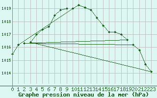 Courbe de la pression atmosphrique pour Mumbles