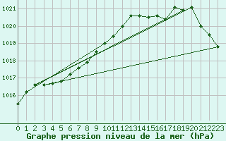 Courbe de la pression atmosphrique pour Aultbea