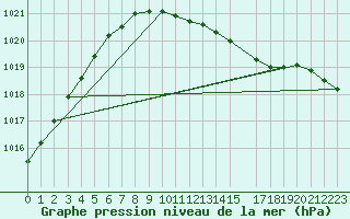 Courbe de la pression atmosphrique pour Melsom